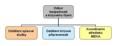 Organizační začlenění KS MEKA ve FN Brno