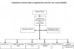 Organizační schéma OOPVP 2011