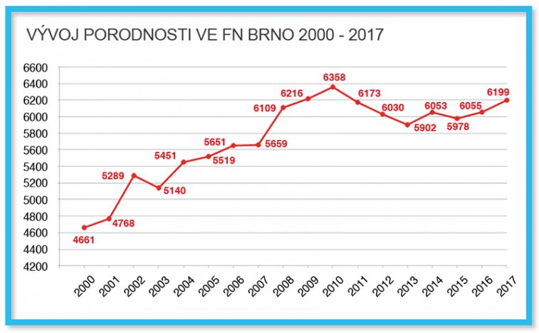 Graf: Vývoj porodnosti v letech 2000 až 2017