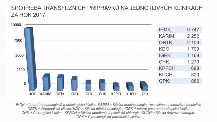 Spotřeba transfuzních přípravků za rok 2017