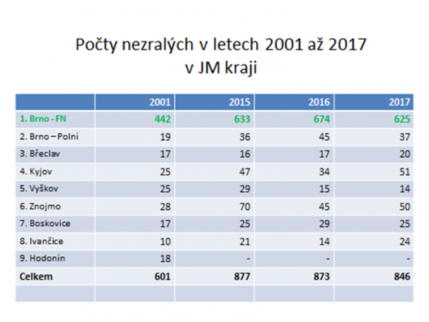 Počty nezralých v letech 2001 až 2014 v JM kraji