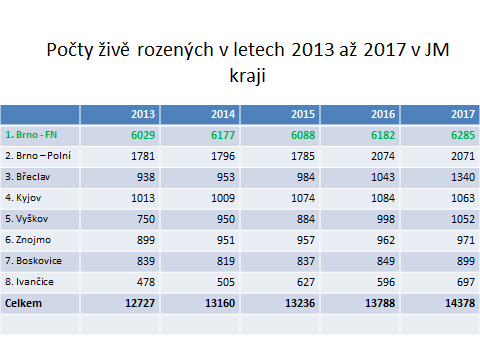 Počty živě rozených v letech 2013 až 2017 v JM kraji