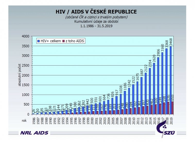 Počet nakažených HIV+/AIDS v ČR k 31. 5. 2019, Zdrpj: SZÚ