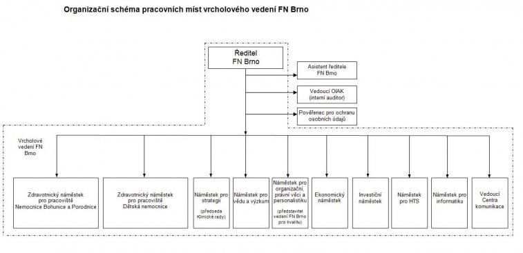 Organizační schéma