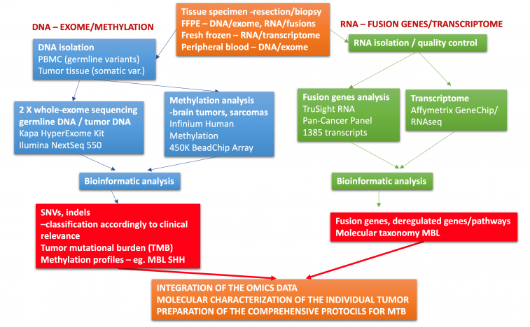 Tab dětské onkologie